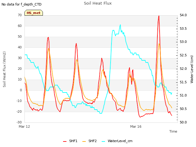 Explore the graph:Soil Heat Flux in a new window