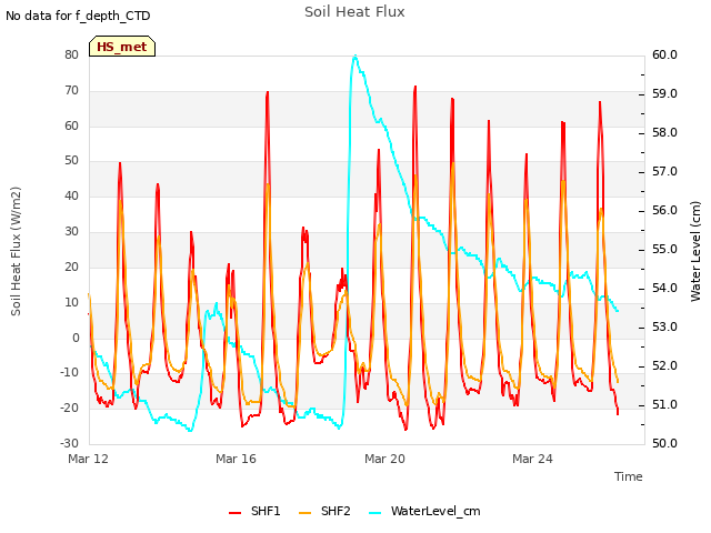 Explore the graph:Soil Heat Flux in a new window