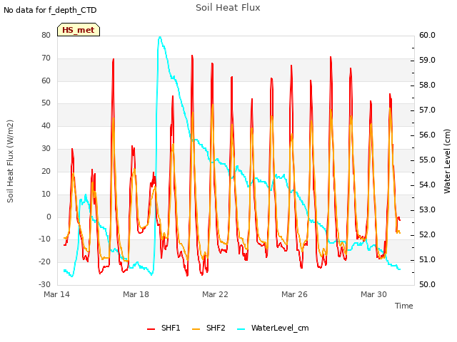 Explore the graph:Soil Heat Flux in a new window