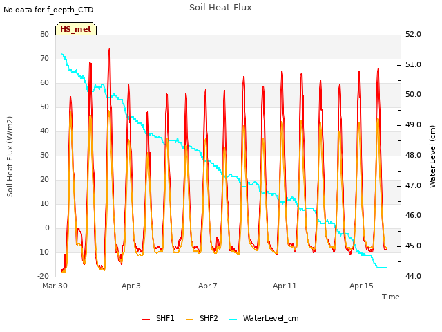 Explore the graph:Soil Heat Flux in a new window