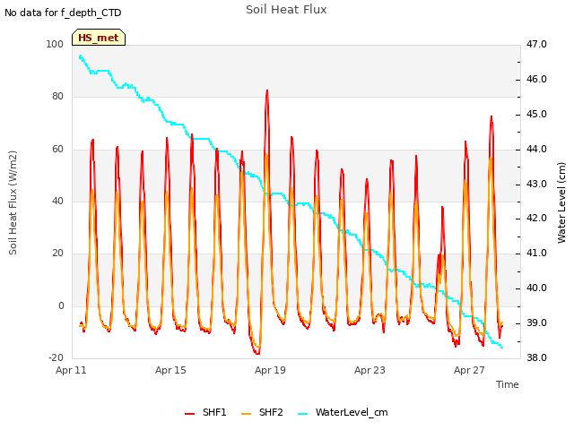 Explore the graph:Soil Heat Flux in a new window