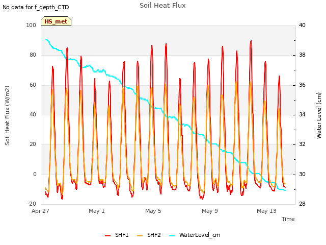 Explore the graph:Soil Heat Flux in a new window