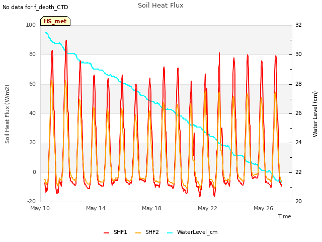 Explore the graph:Soil Heat Flux in a new window