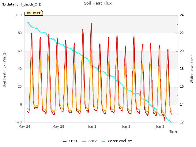 Explore the graph:Soil Heat Flux in a new window