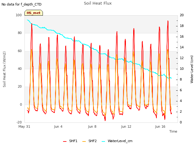 Explore the graph:Soil Heat Flux in a new window