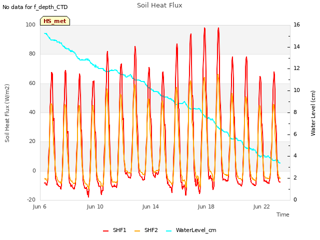 Explore the graph:Soil Heat Flux in a new window