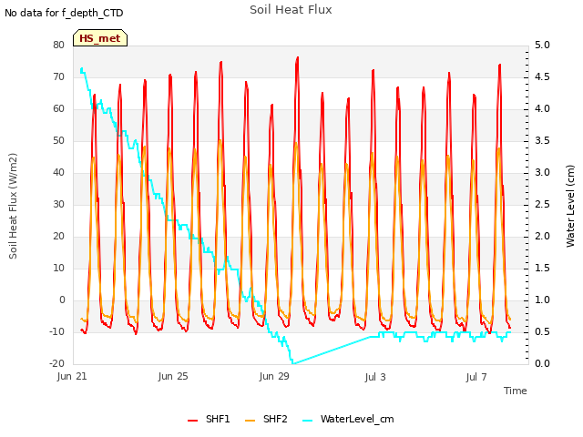 Explore the graph:Soil Heat Flux in a new window