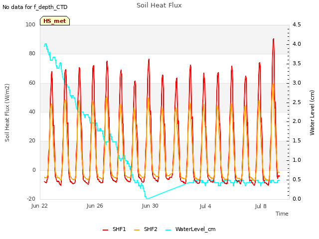 Explore the graph:Soil Heat Flux in a new window