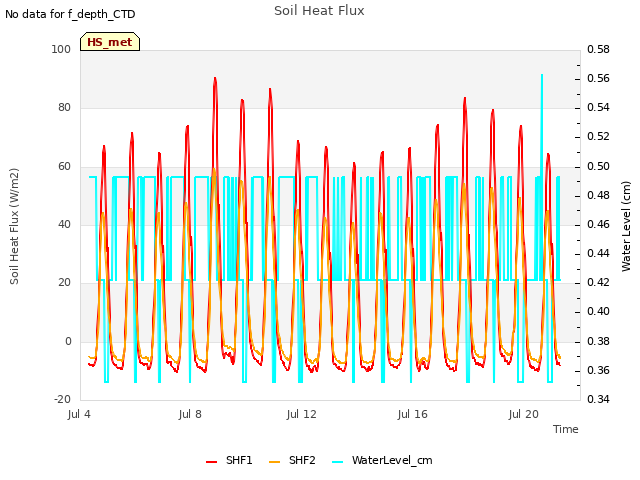 Explore the graph:Soil Heat Flux in a new window