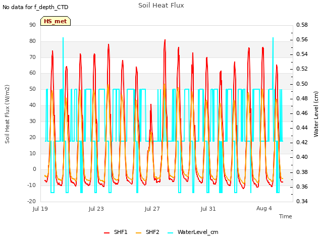 Explore the graph:Soil Heat Flux in a new window