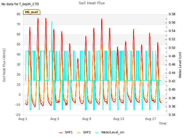 Explore the graph:Soil Heat Flux in a new window