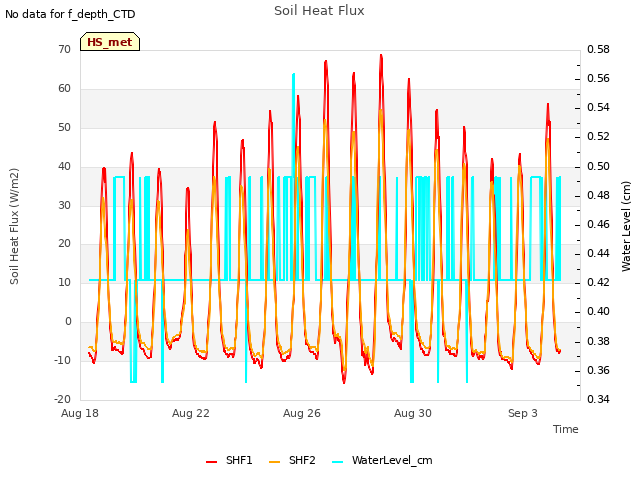 Explore the graph:Soil Heat Flux in a new window