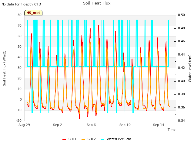 Explore the graph:Soil Heat Flux in a new window