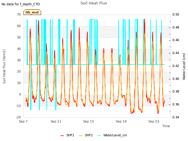 Explore the graph:Soil Heat Flux in a new window