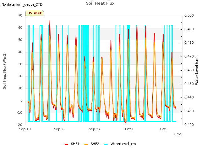 Explore the graph:Soil Heat Flux in a new window