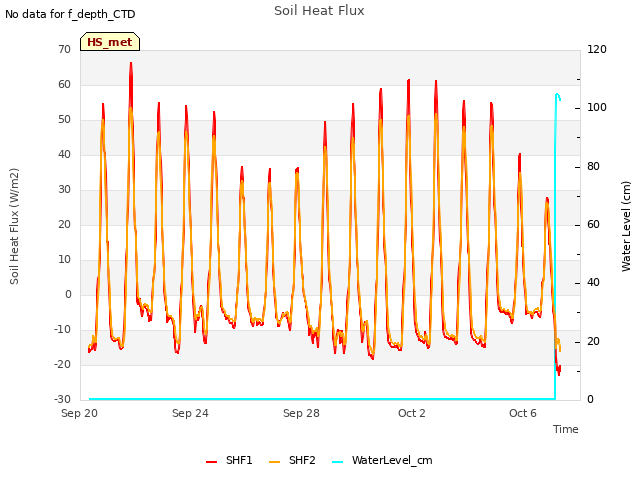 Explore the graph:Soil Heat Flux in a new window