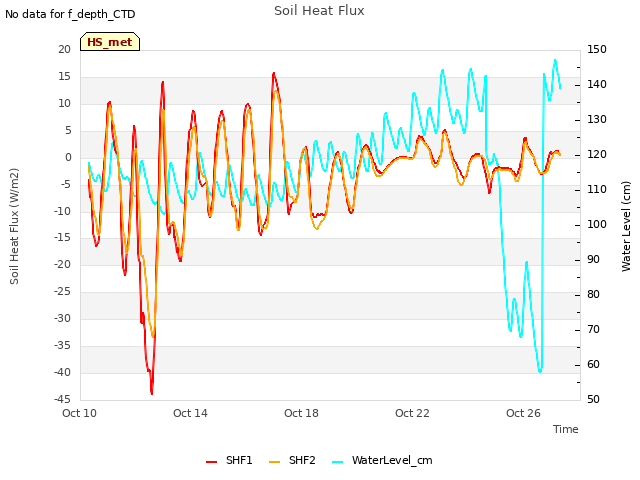 Explore the graph:Soil Heat Flux in a new window