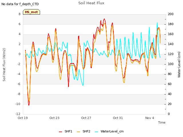 Explore the graph:Soil Heat Flux in a new window