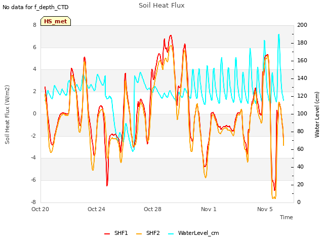 Explore the graph:Soil Heat Flux in a new window