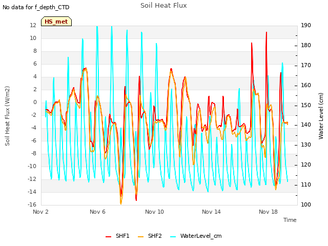 Explore the graph:Soil Heat Flux in a new window