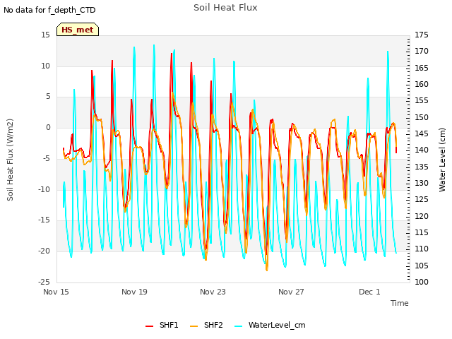 Explore the graph:Soil Heat Flux in a new window