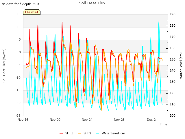 Explore the graph:Soil Heat Flux in a new window