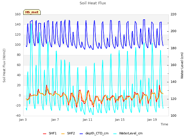 Explore the graph:Soil Heat Flux in a new window