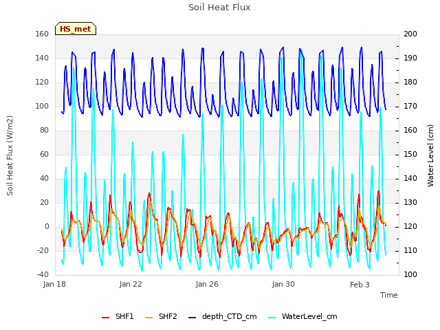 Explore the graph:Soil Heat Flux in a new window