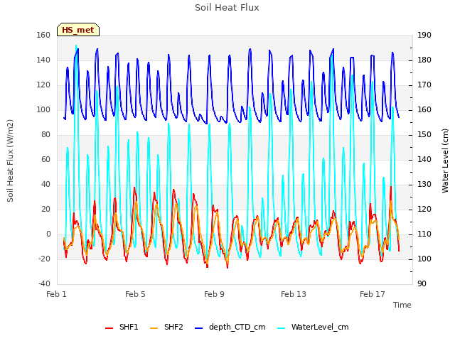 Explore the graph:Soil Heat Flux in a new window