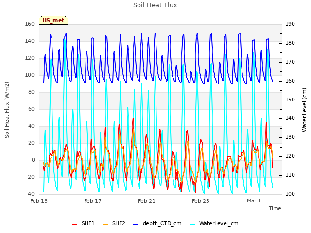 Explore the graph:Soil Heat Flux in a new window