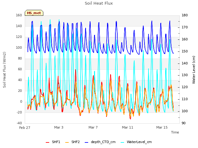 Explore the graph:Soil Heat Flux in a new window