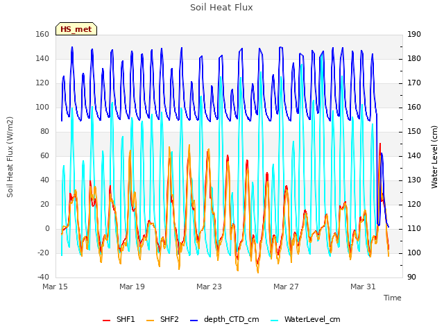 Explore the graph:Soil Heat Flux in a new window