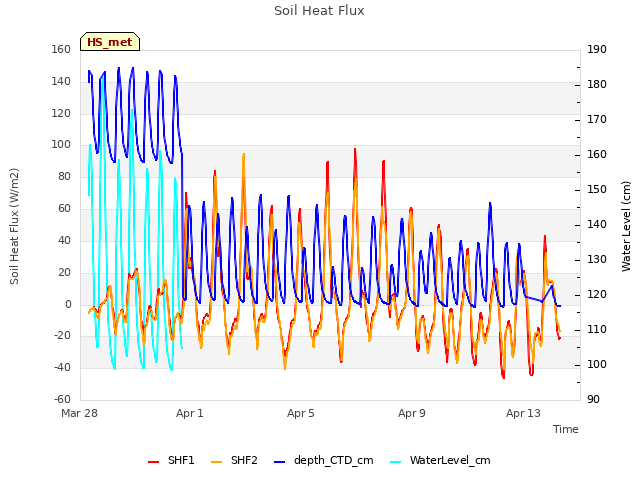 Explore the graph:Soil Heat Flux in a new window