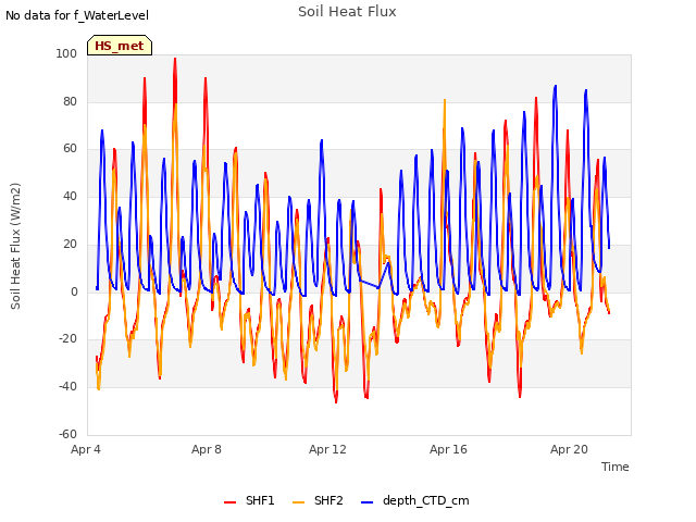 Explore the graph:Soil Heat Flux in a new window