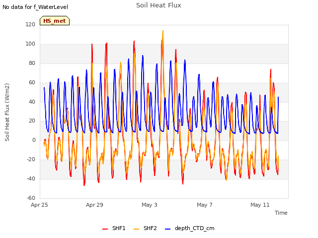 Explore the graph:Soil Heat Flux in a new window