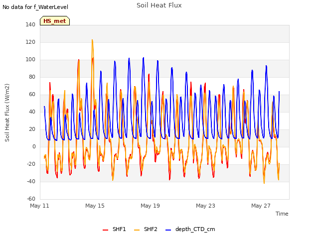 Explore the graph:Soil Heat Flux in a new window