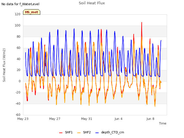 Explore the graph:Soil Heat Flux in a new window