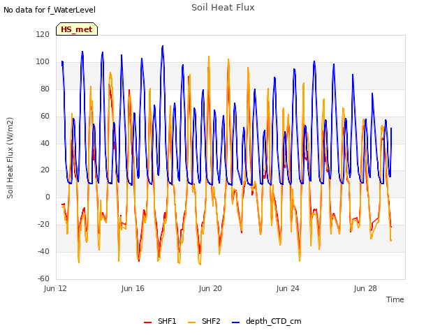 Explore the graph:Soil Heat Flux in a new window