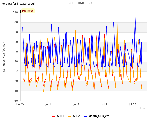 Explore the graph:Soil Heat Flux in a new window