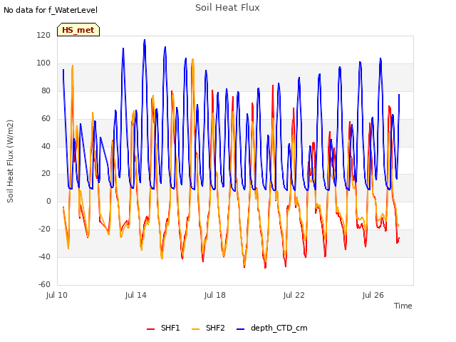 Explore the graph:Soil Heat Flux in a new window