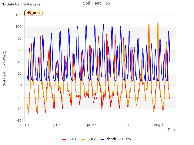 Explore the graph:Soil Heat Flux in a new window