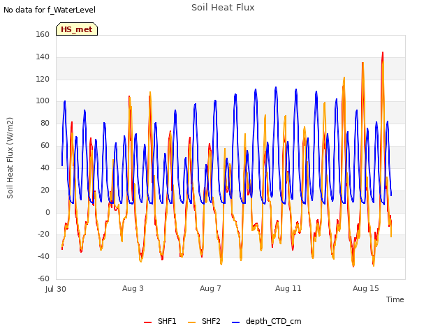 Explore the graph:Soil Heat Flux in a new window