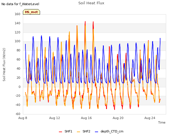 Explore the graph:Soil Heat Flux in a new window