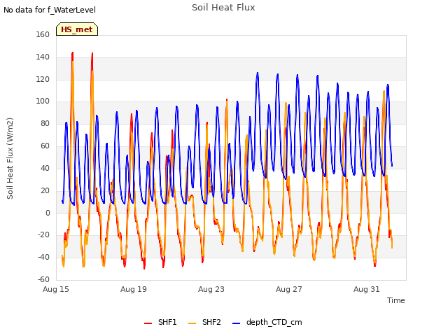 Explore the graph:Soil Heat Flux in a new window