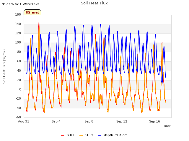 Explore the graph:Soil Heat Flux in a new window