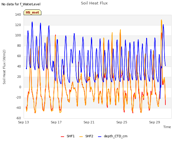 Explore the graph:Soil Heat Flux in a new window