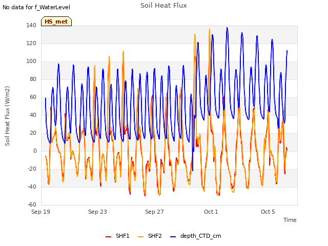 Explore the graph:Soil Heat Flux in a new window