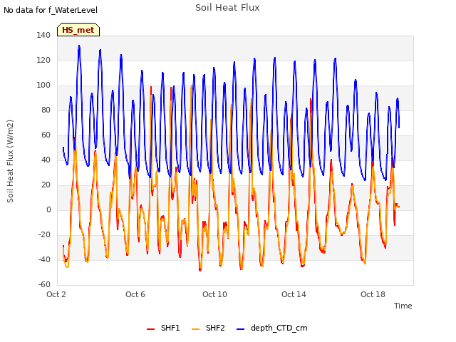 Explore the graph:Soil Heat Flux in a new window