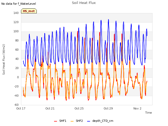 Explore the graph:Soil Heat Flux in a new window