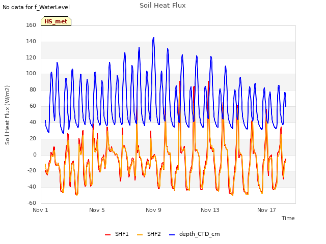 Explore the graph:Soil Heat Flux in a new window